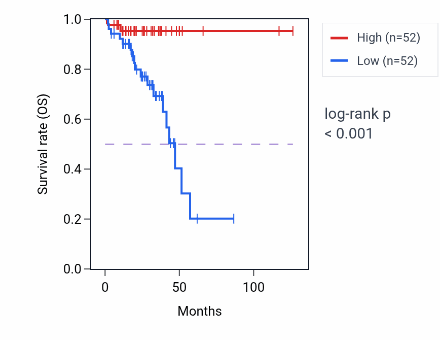 Kaplan&ndash;Meier survival curve for FAM83F RNA expression in READ: high vs low expression groups.