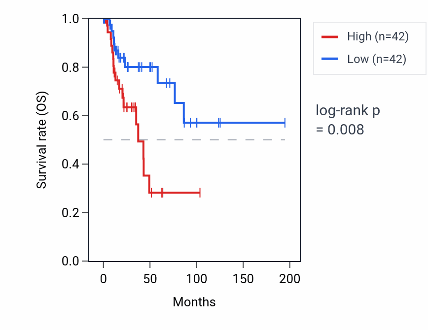 Kaplan&ndash;Meier survival curve for FAM83G RNA expression in KIRP: high vs low expression groups.