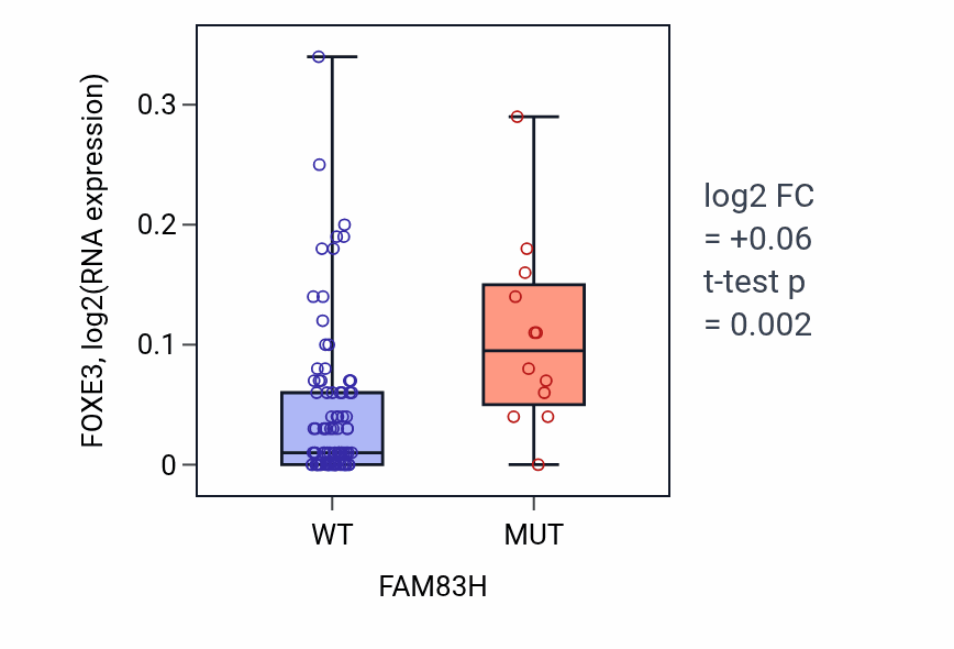 Box plot of FOXE3 in FAM83H-low vs FAM83H-high samples in BLOOD_Leukemia.
