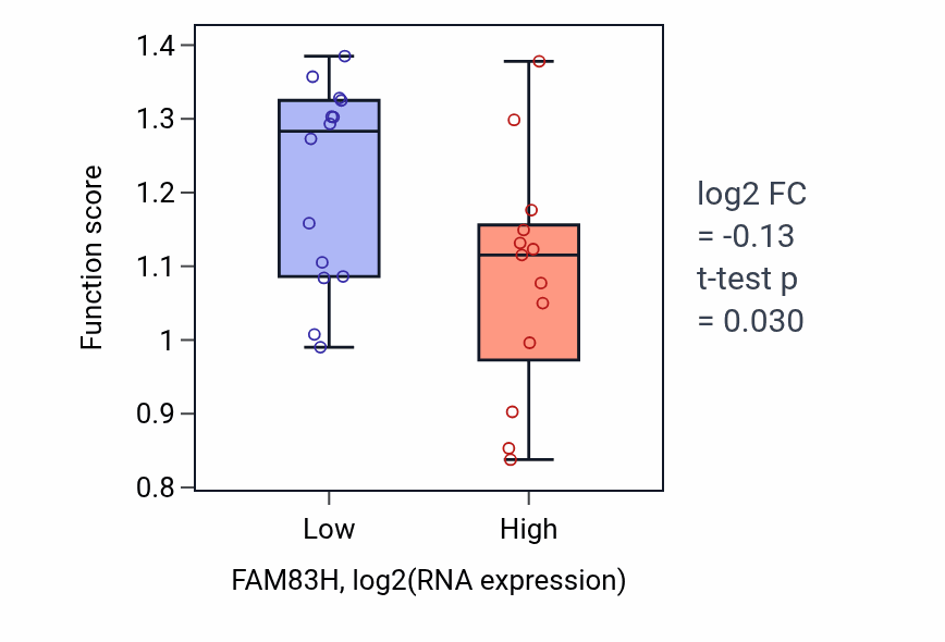 Box plot of Establishment of epithelial cell apical/basal polarity in FAM83H-low vs FAM83H-high samples in LUNG_NSCLC_LUSC.