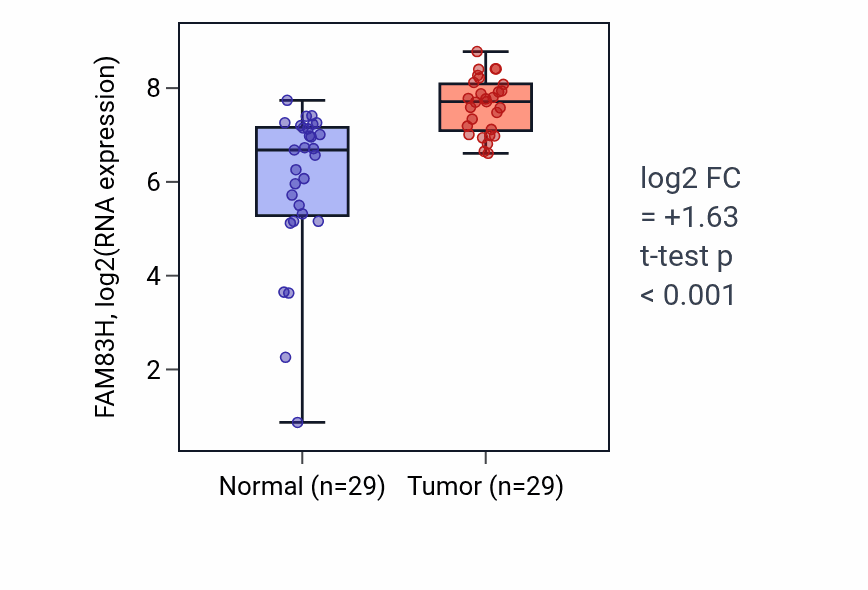 Tumor-vs-normal expression box plot for FAM83H in HNSC.