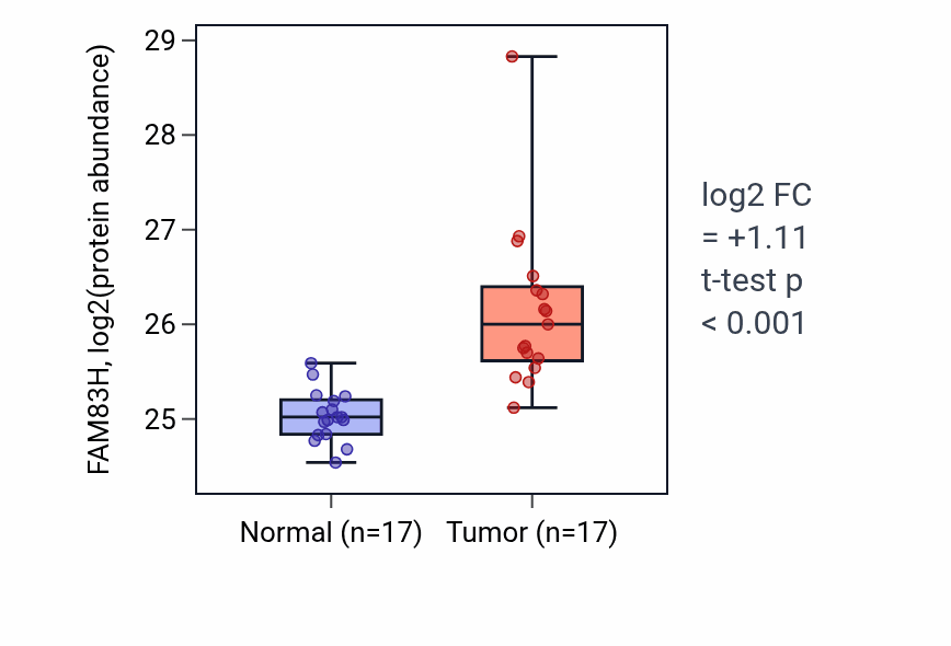 Tumor-vs-normal mass-spec protein box plot for FAM83H in LSCC.