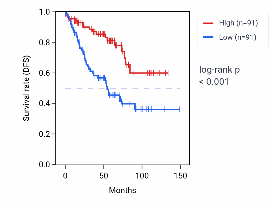 Kaplan&ndash;Meier survival curve for FAM85B RNA expression in KIRC: high vs low expression groups.