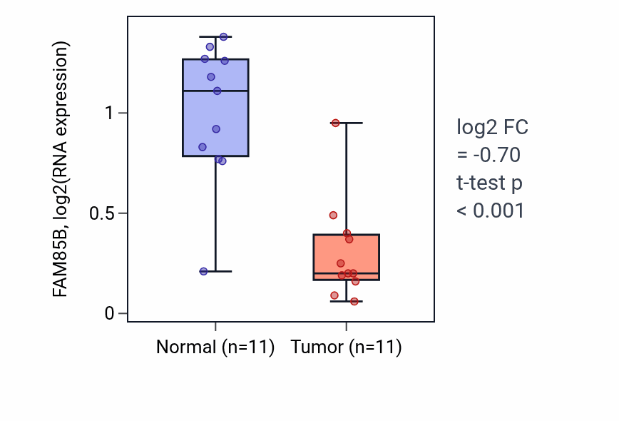 Tumor-vs-normal expression box plot for FAM85B in KICH.