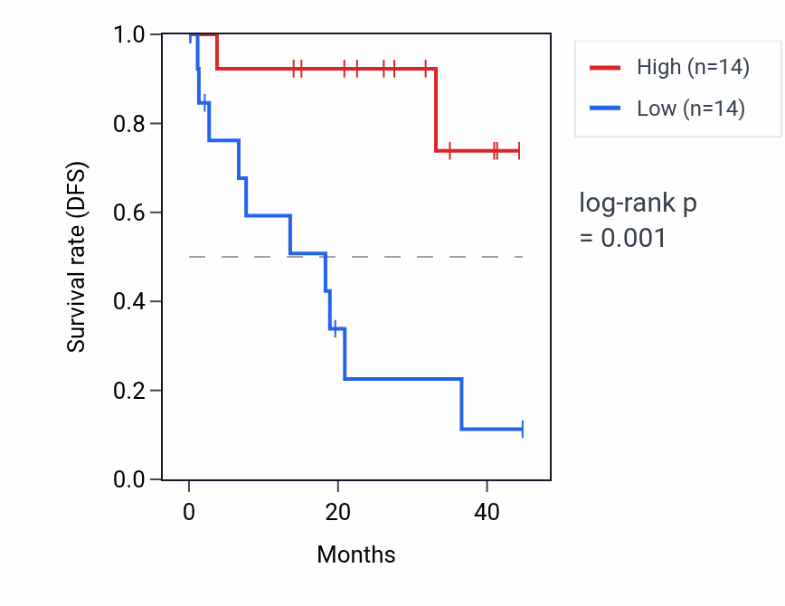 Kaplan&ndash;Meier survival curve for FAM86B1 RNA expression in UVM: high vs low expression groups.