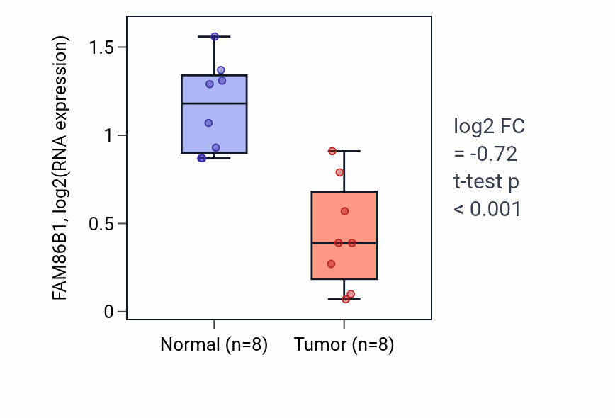 Tumor-vs-normal expression box plot for FAM86B1 in KICH.
