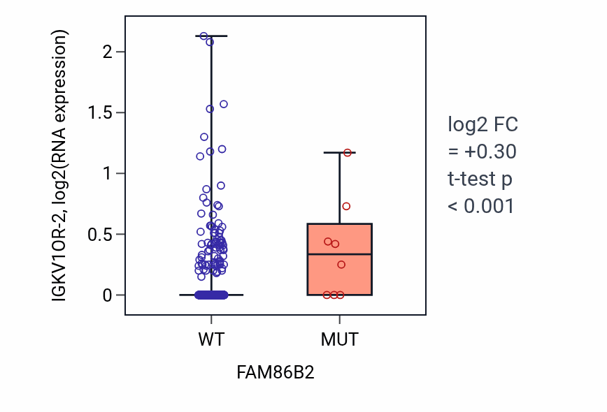Box plot of IGKV1OR-2 in FAM86B2-low vs FAM86B2-high samples in UCEC.