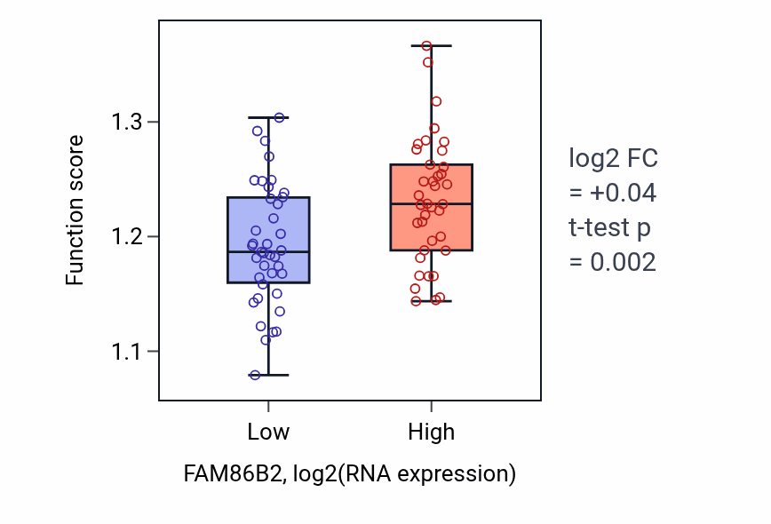 Box plot of Transport along microtubule in FAM86B2-low vs FAM86B2-high samples in SCLC.
