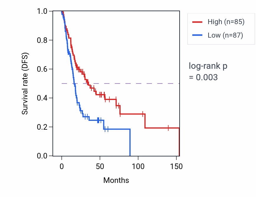 Kaplan&ndash;Meier survival curve for FAM86B2 RNA expression in HNSC: high vs low expression groups.