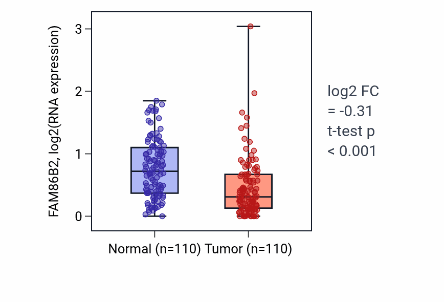 Tumor-vs-normal expression box plot for FAM86B2 in BRCA.