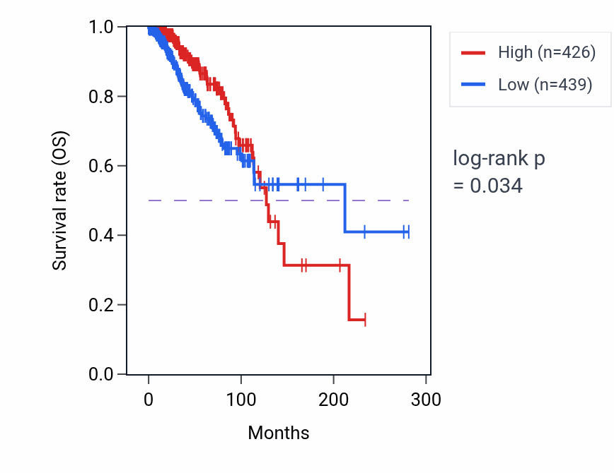 Kaplan&ndash;Meier survival curve for FAM86B3P RNA expression in BRCA: high vs low expression groups.