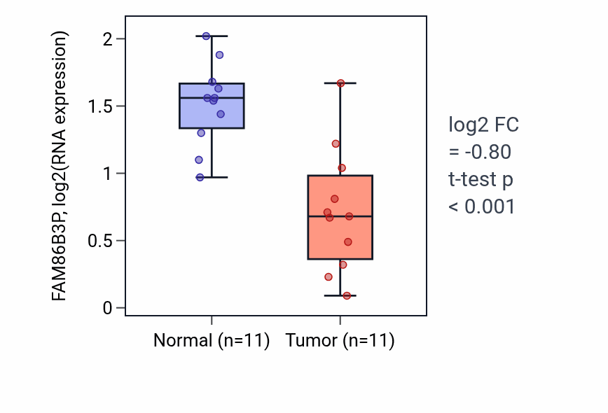 Tumor-vs-normal expression box plot for FAM86B3P in KICH.