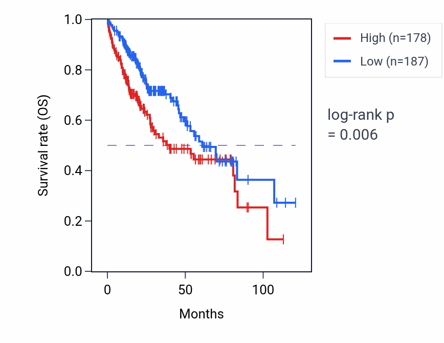 Kaplan&ndash;Meier survival curve for FAM86C1P RNA expression in LIHC: high vs low expression groups.