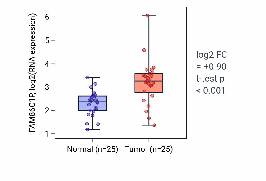 Tumor-vs-normal expression box plot for FAM86C1P in HNSC.