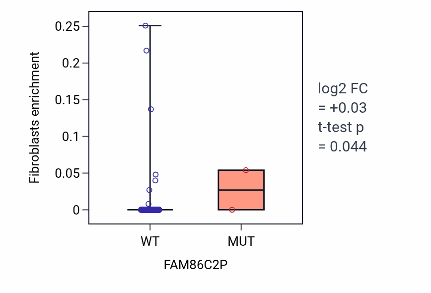 Box plot of Fibroblasts in FAM86C2P-low vs FAM86C2P-high samples in COAD.