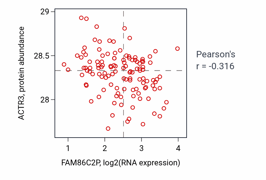 Per-sample scatter of FAM86C2P vs ACTR3 in BRCA (Pearson r = -0.32).