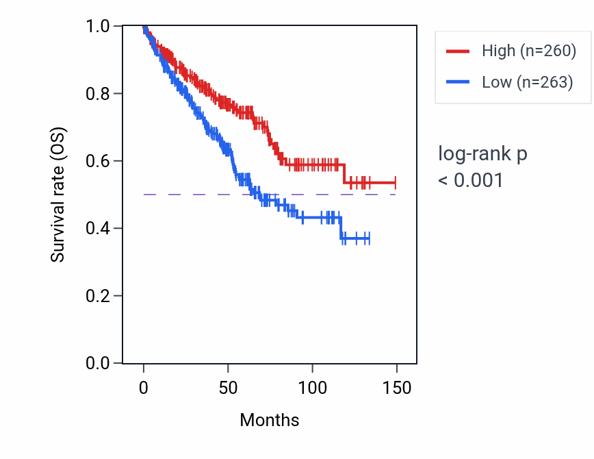 Kaplan&ndash;Meier survival curve for FAM86C2P RNA expression in KIRC: high vs low expression groups.