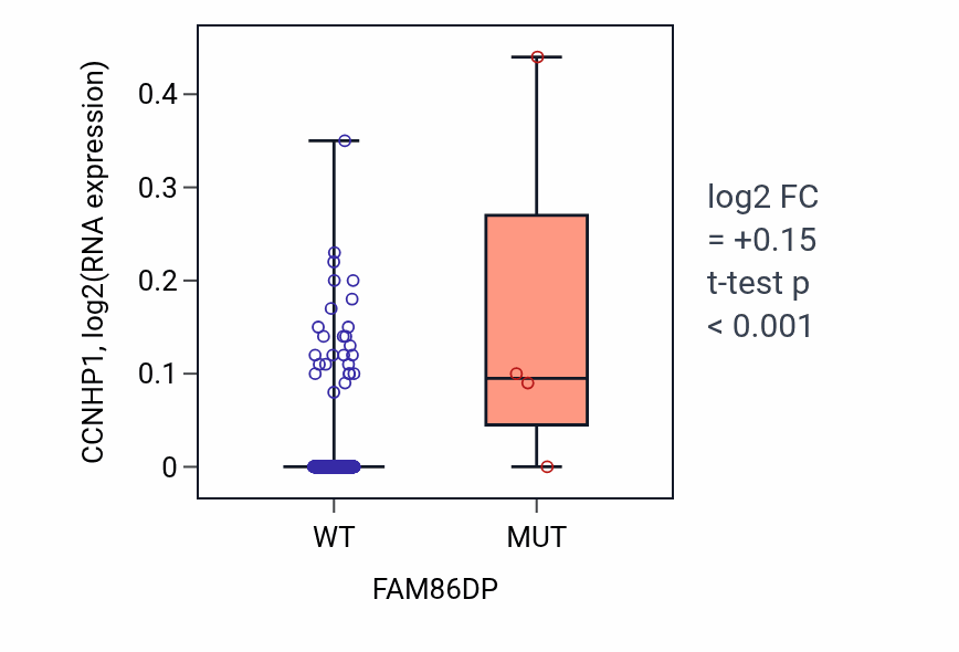 Box plot of CCNHP1 in FAM86DP-low vs FAM86DP-high samples in HNSC.