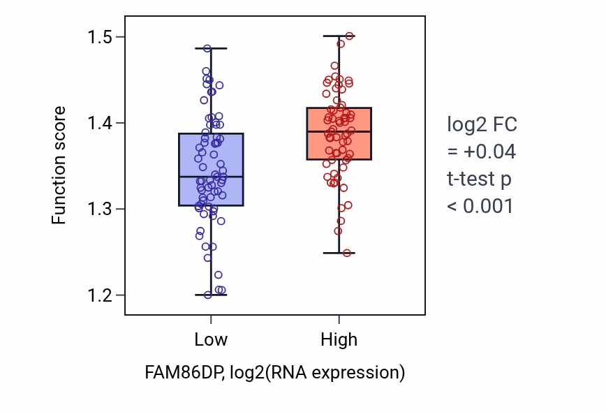Box plot of Maturation of SSU-rRNA in FAM86DP-low vs FAM86DP-high samples in LAML.