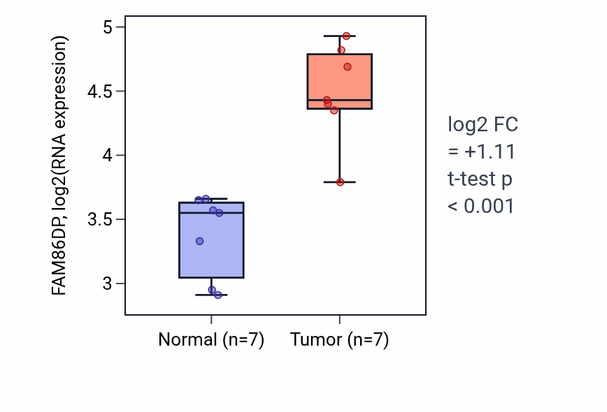 Tumor-vs-normal expression box plot for FAM86DP RNA in THCA.