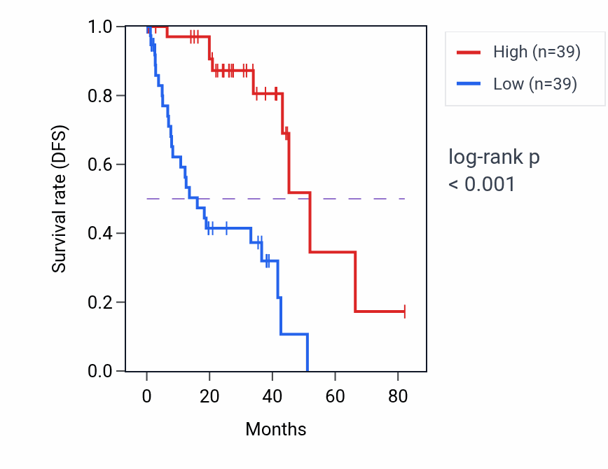 Kaplan&ndash;Meier survival curve for FAM86DP RNA-high vs -low samples in UVM.