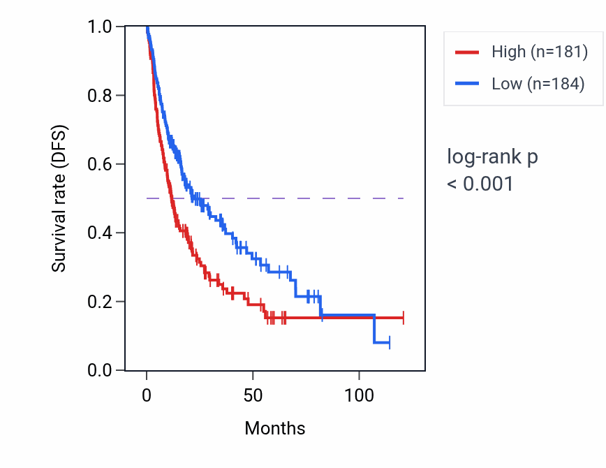 Kaplan&ndash;Meier survival curve for FAM86EP RNA expression in LIHC: high vs low expression groups.