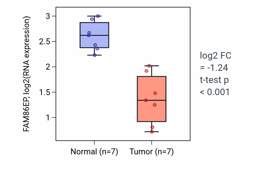 Tumor-vs-normal expression box plot for FAM86EP in KICH.
