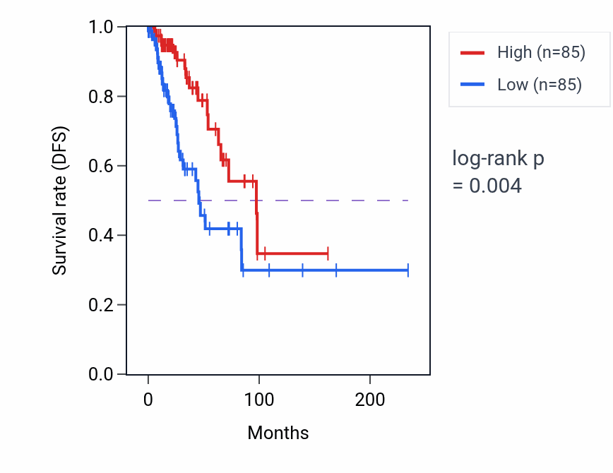 Kaplan&ndash;Meier survival curve for FAM86FP RNA expression in BRCA: high vs low expression groups.