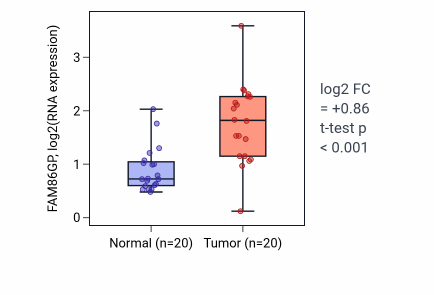 Tumor-vs-normal expression box plot for FAM86GP in KIRC.