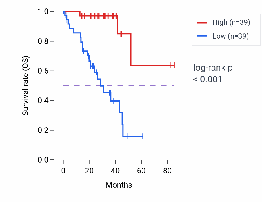 Kaplan&ndash;Meier survival curve for FAM86HP RNA expression in UVM: high vs low expression groups.