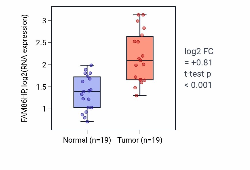 Tumor-vs-normal expression box plot for FAM86HP in COAD.