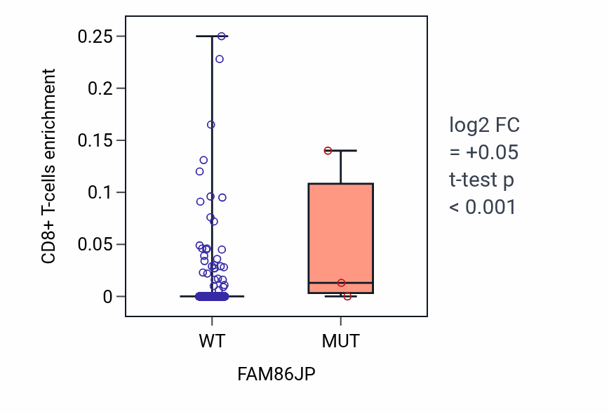 Box plot of CD8+ T-cells in FAM86JP-low vs FAM86JP-high samples in UCEC.