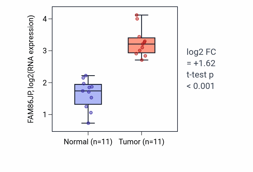 Tumor-vs-normal expression box plot for FAM86JP in HNSC.
