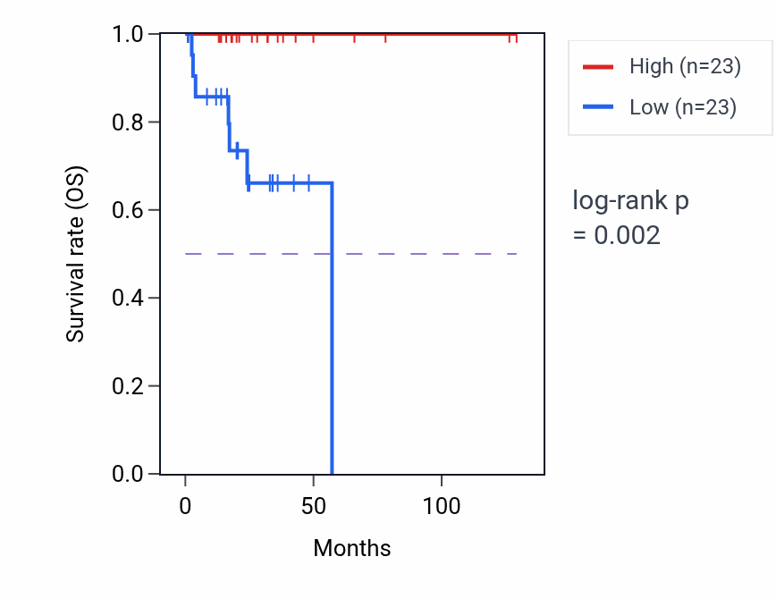Kaplan&ndash;Meier survival curve for FAM86KP RNA expression in READ: high vs low expression groups.