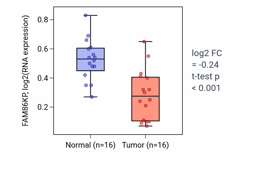 Tumor-vs-normal expression box plot for FAM86KP in THCA.