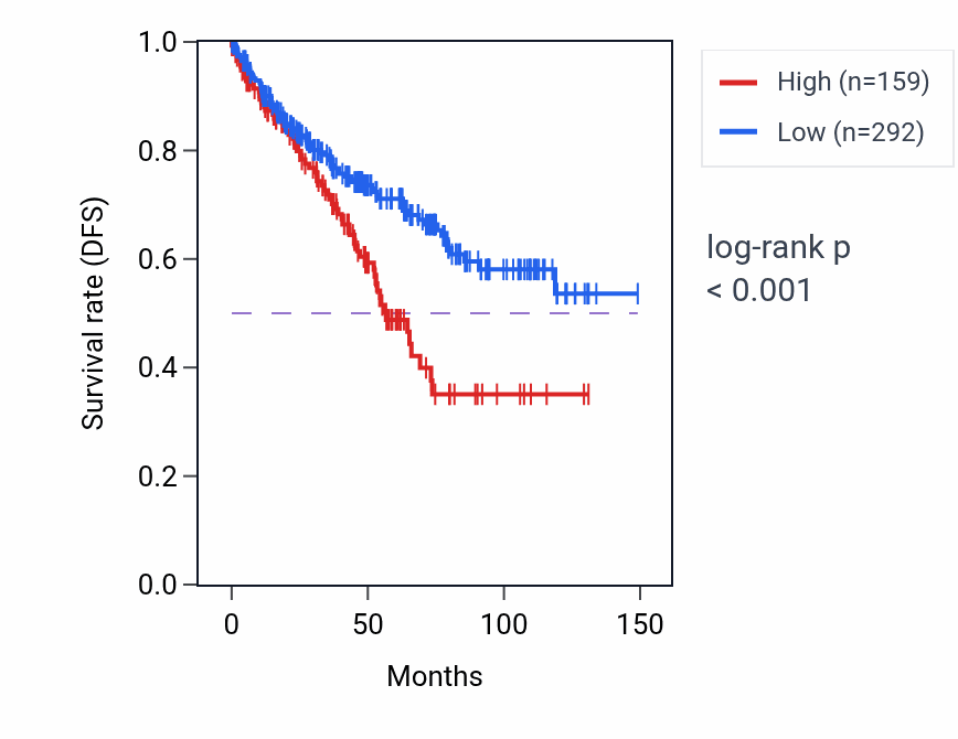Kaplan&ndash;Meier survival curve for FAM86LP RNA expression in KIRC: high vs low expression groups.