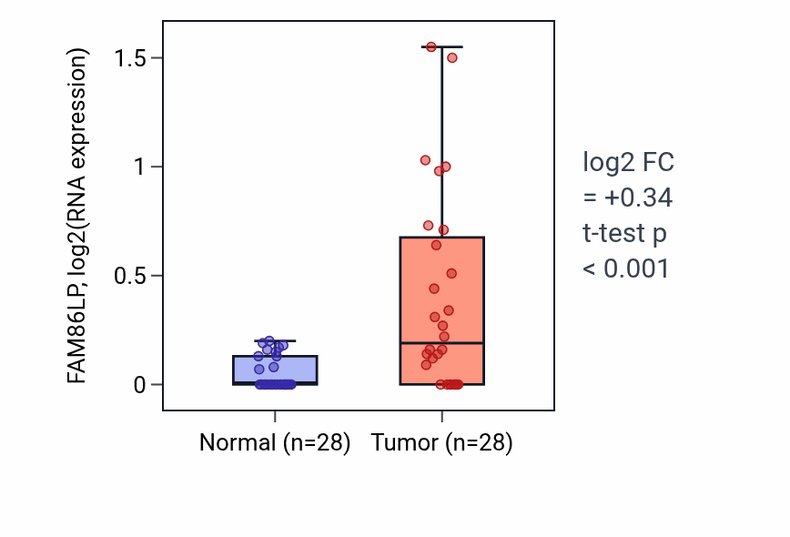 Tumor-vs-normal expression box plot for FAM86LP in LUAD.