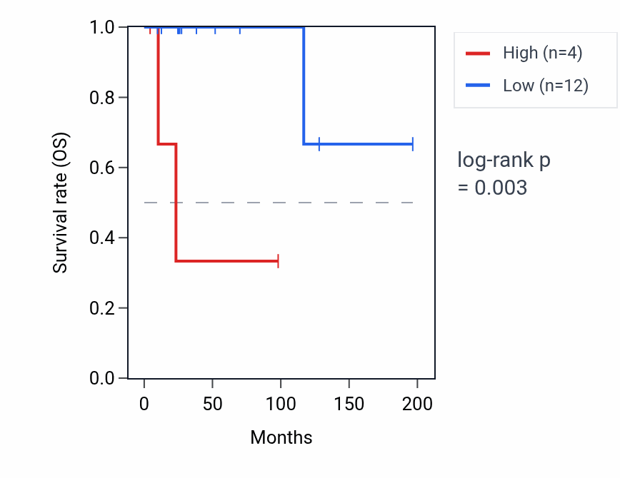 Kaplan&ndash;Meier survival curve for FAM86MP RNA expression in DLBC: high vs low expression groups.