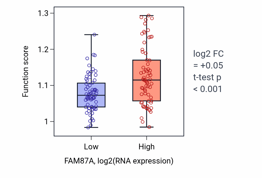 Box plot of Regulation of extracellular matrix assembly in FAM87A-low vs FAM87A-high samples in TGCT.
