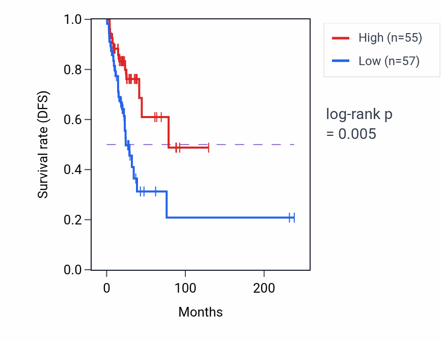 Kaplan&ndash;Meier survival curve for FAM87A RNA expression in LUAD: high vs low expression groups.