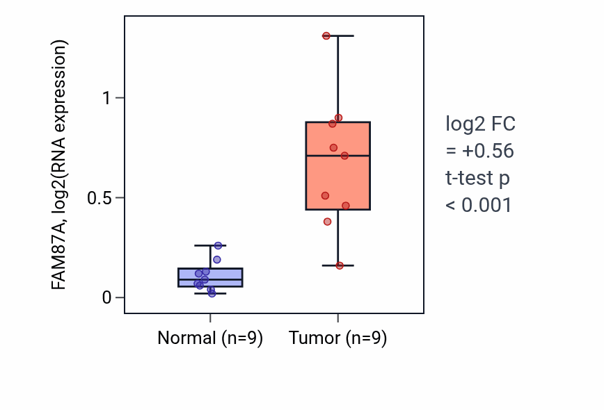 Tumor-vs-normal expression box plot for FAM87A in HNSC.