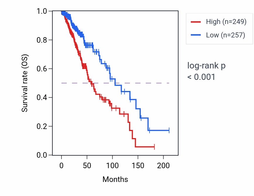 Kaplan&ndash;Meier survival curve for FAM87B RNA expression in LGG: high vs low expression groups.