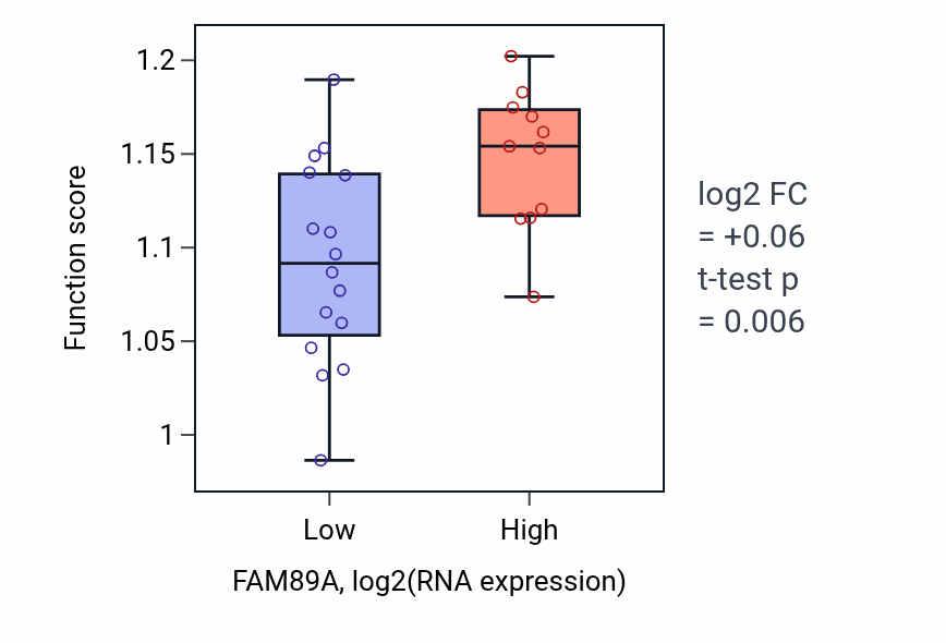 Box plot of Mitochondrial transport in FAM89A-low vs FAM89A-high samples in LUNG_NSCLC_LUSC.