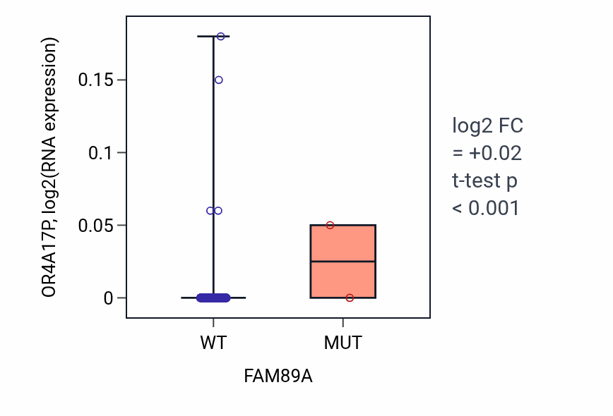 Box plot of OR4A17P in FAM89A-low vs FAM89A-high samples in BRCA.