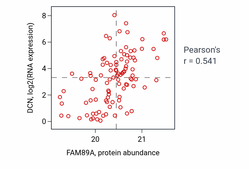 Per-sample scatter of FAM89A vs DCN in CCRCC (Pearson r = 0.54).