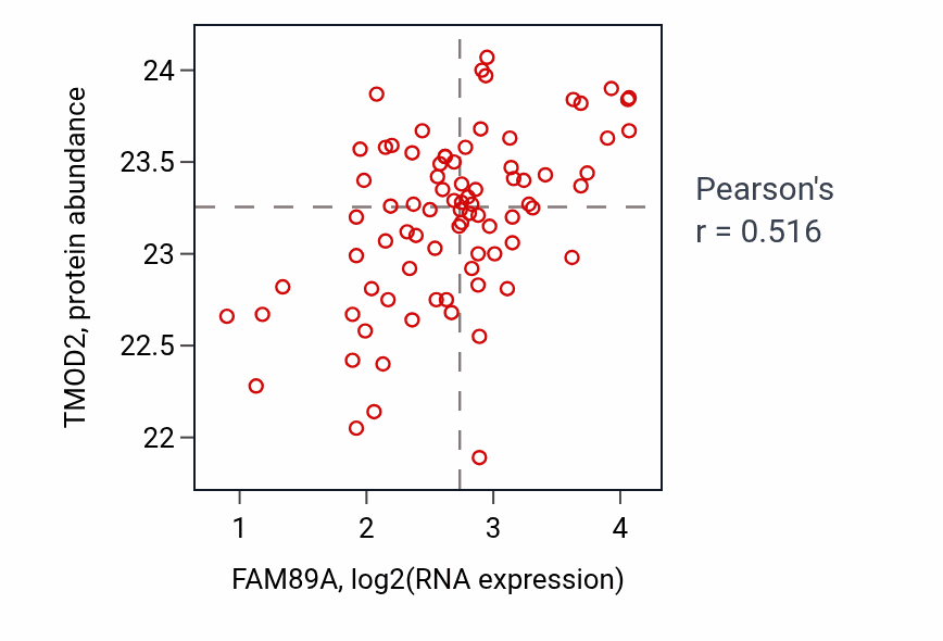 Per-sample scatter of FAM89A vs TMOD2 in OV (Pearson r = 0.52).