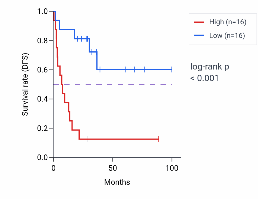Kaplan&ndash;Meier survival curve for FAM89A RNA expression in ACC: high vs low expression groups.