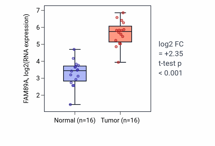 Tumor-vs-normal expression box plot for FAM89A in HNSC.