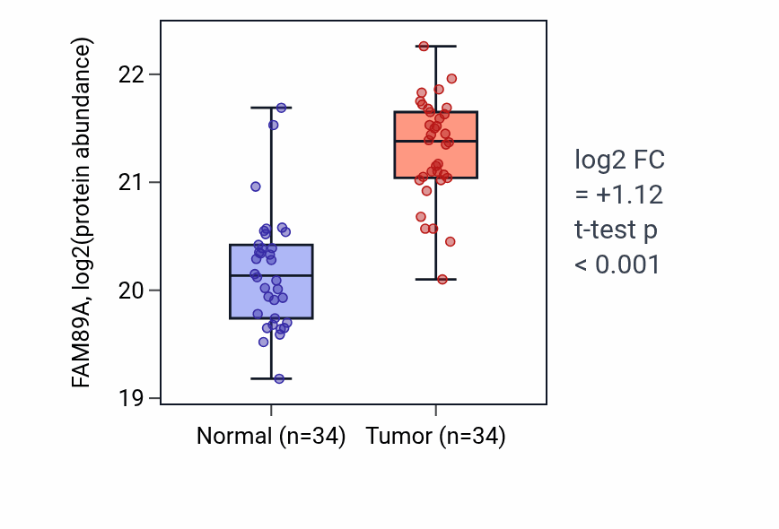 Tumor-vs-normal mass-spec protein box plot for FAM89A in HNSC.