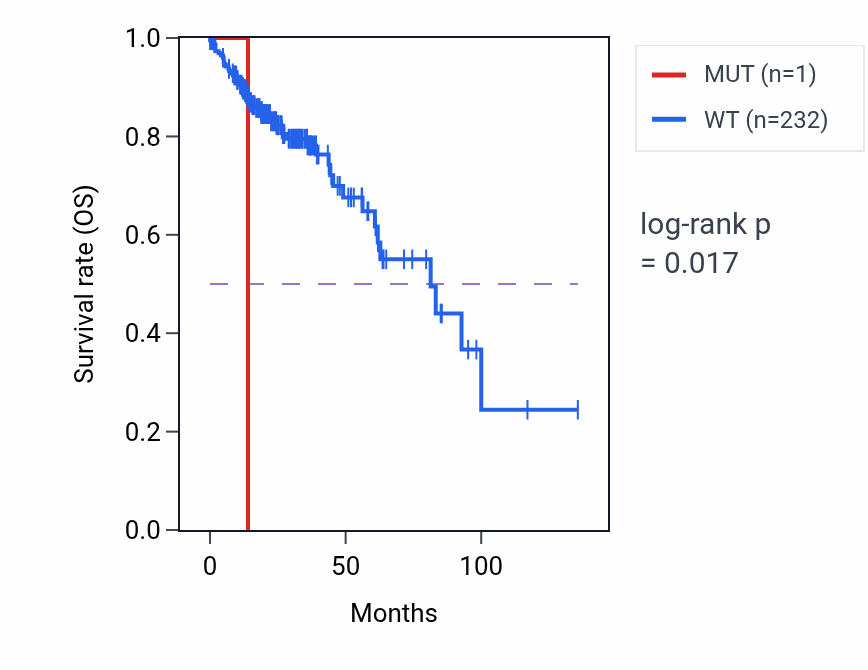 Kaplan&ndash;Meier survival curve for FAM89A mutant vs wild-type samples in COAD.